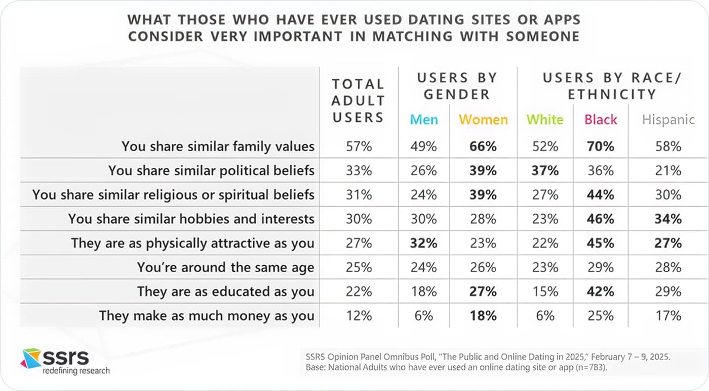 What those who have everused dating sites or apps consifer very importany in matching with someone